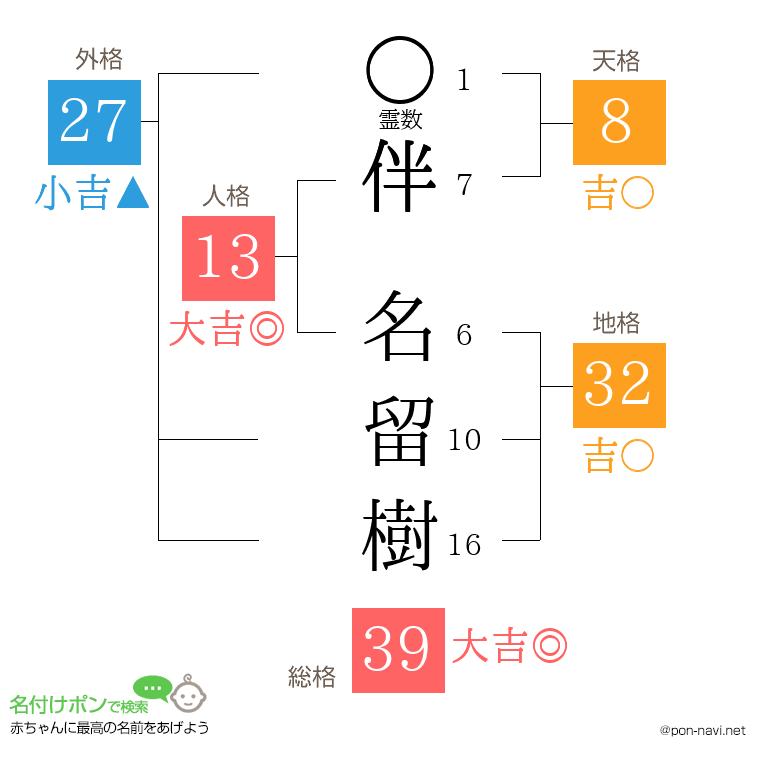 伴 名留樹さんの姓名判断結果