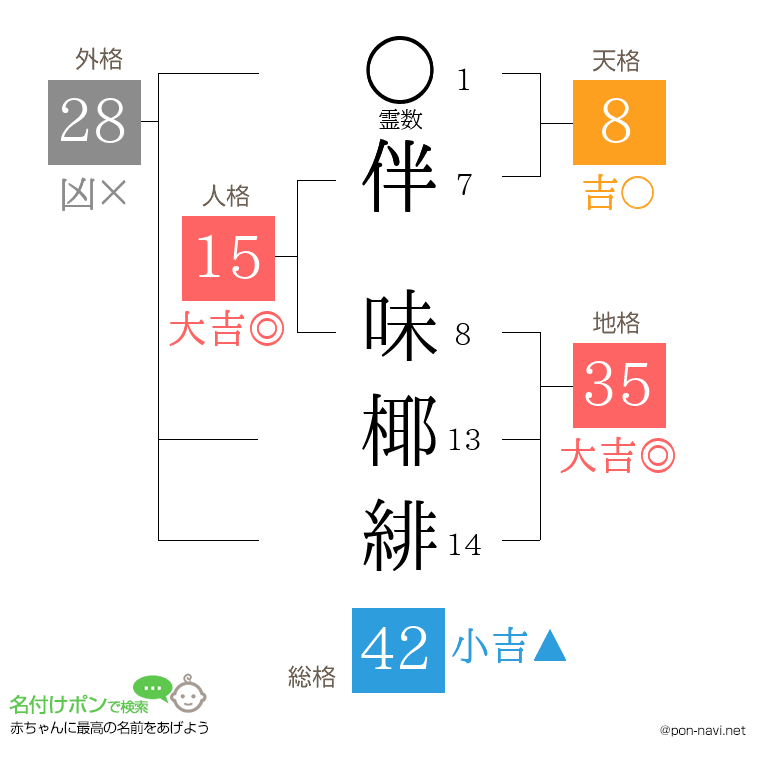 伴 味椰緋さんの姓名判断結果