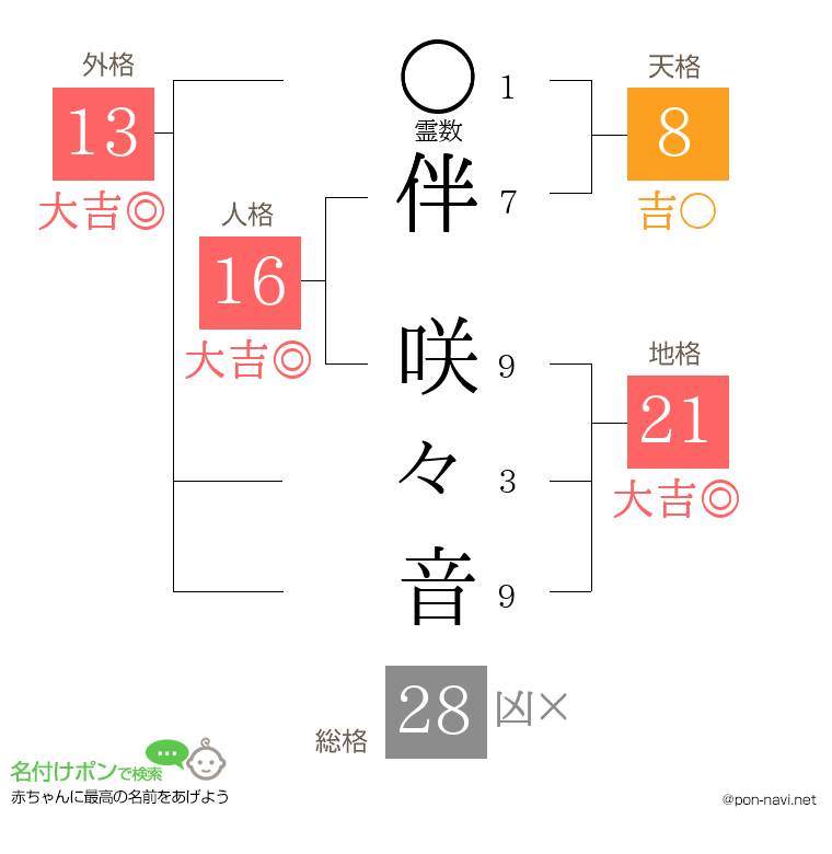 伴 咲々音さんの姓名判断結果