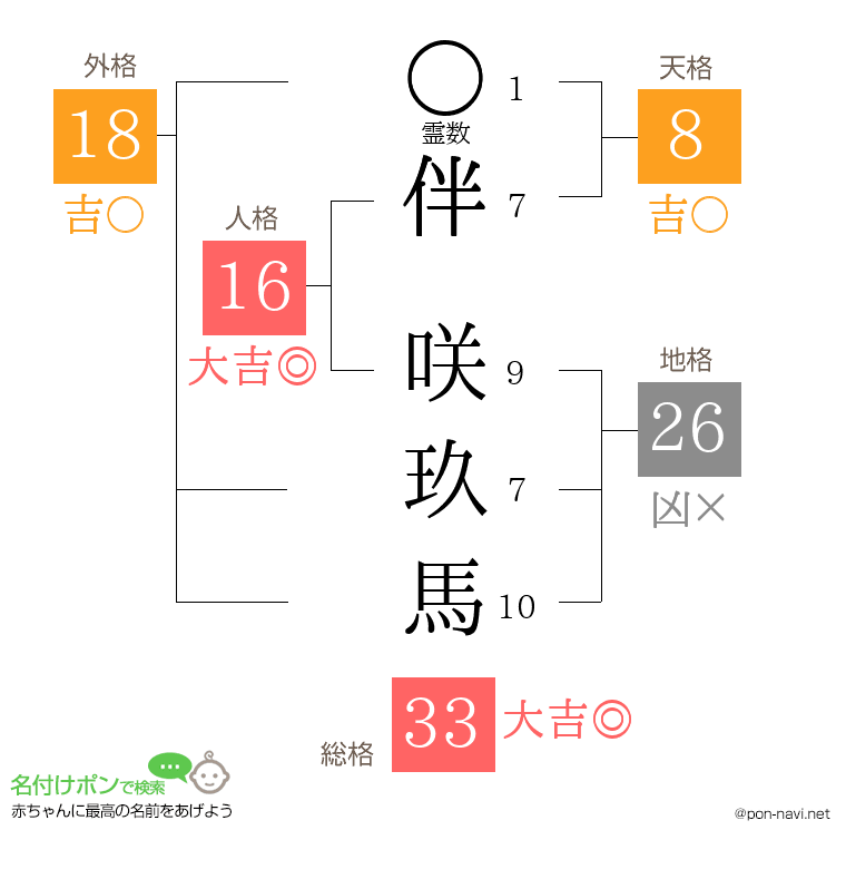 伴 咲玖馬さんの姓名判断結果