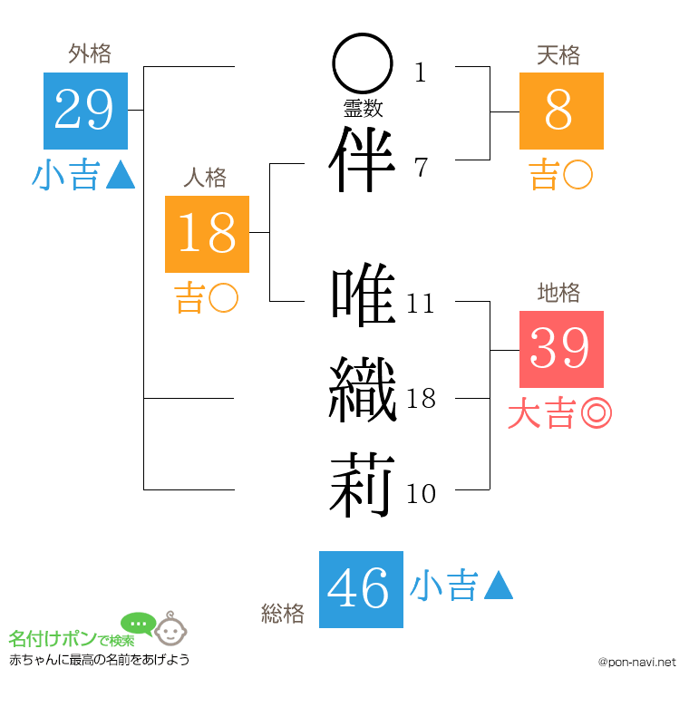 伴 唯織莉さんの姓名判断結果