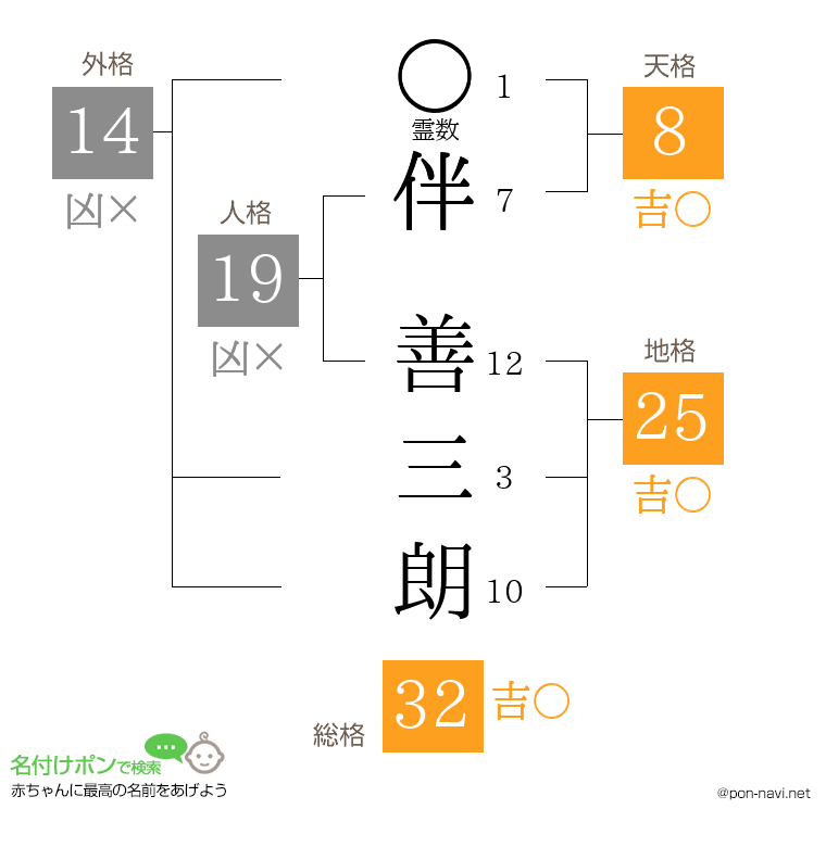 伴 善三朗さんの姓名判断結果