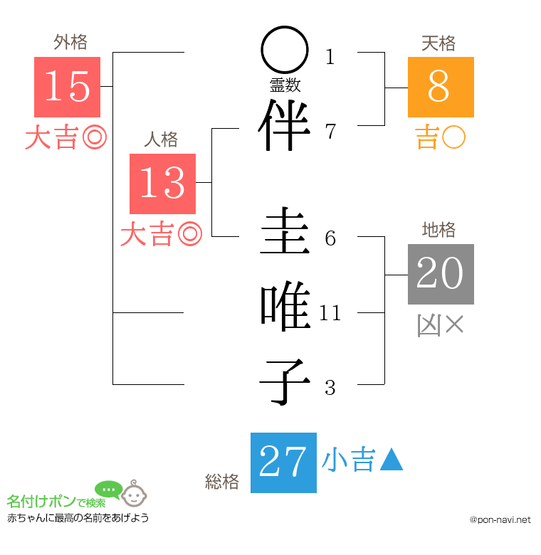 伴 圭唯子さんの姓名判断結果