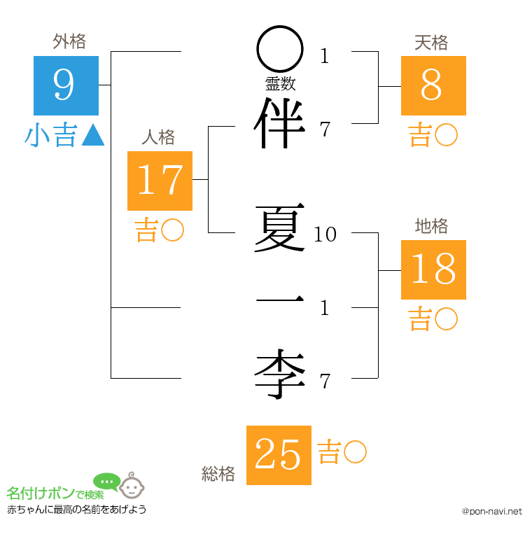 伴 夏一李さんの姓名判断結果