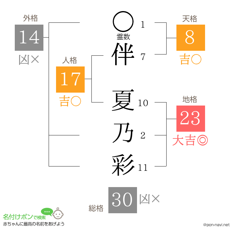 伴 夏乃彩さんの姓名判断結果