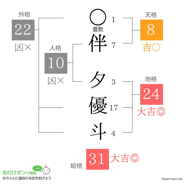 伴 夕優斗さんの姓名判断結果
