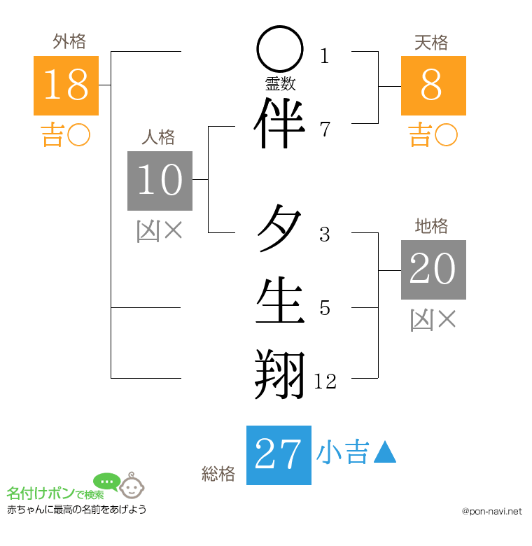 伴 夕生翔さんの姓名判断結果