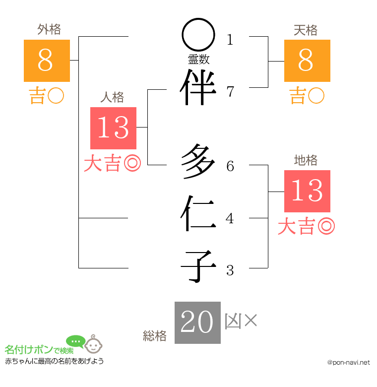 伴 多仁子さんの姓名判断結果