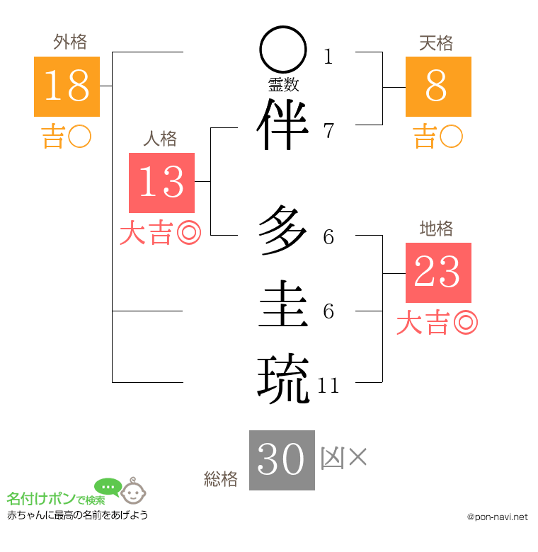伴 多圭琉さんの姓名判断結果