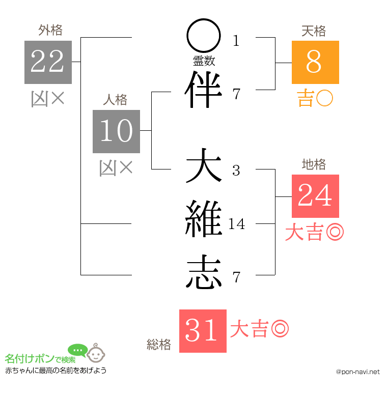 伴 大維志さんの姓名判断結果