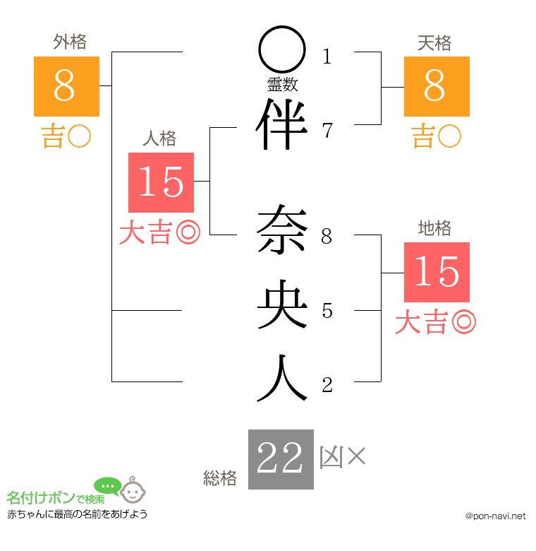 伴 奈央人さんの姓名判断結果