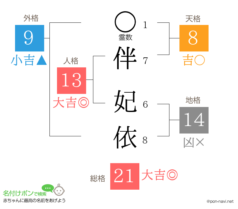 伴 妃依さんの姓名判断結果