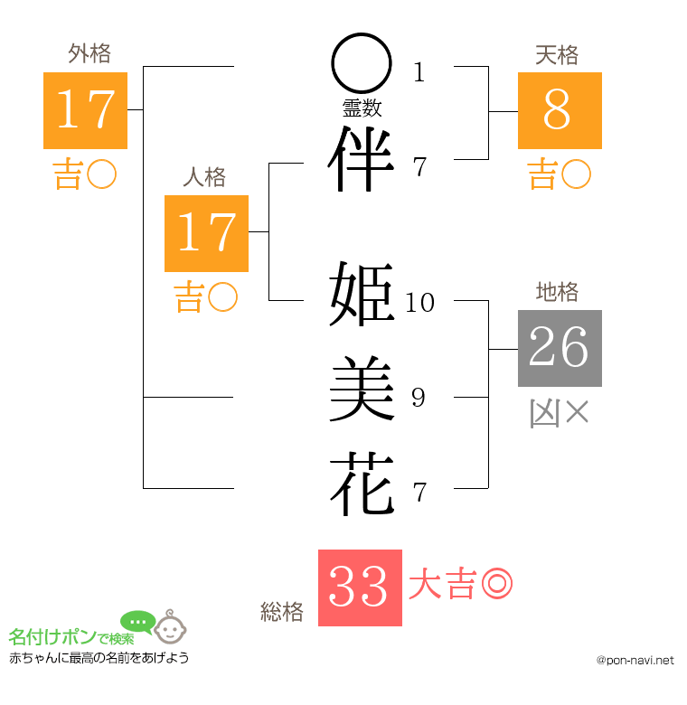伴 姫美花さんの姓名判断結果