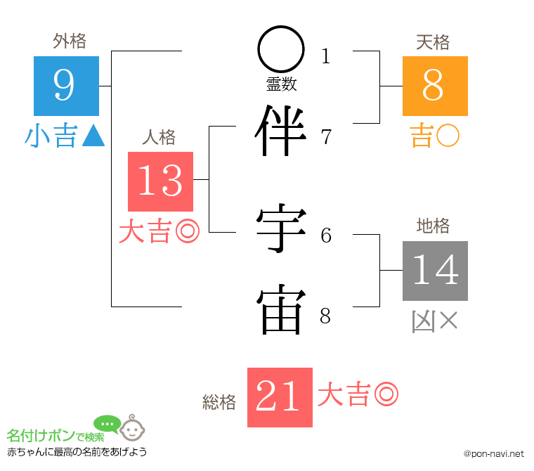 伴 宇宙さんの姓名判断結果
