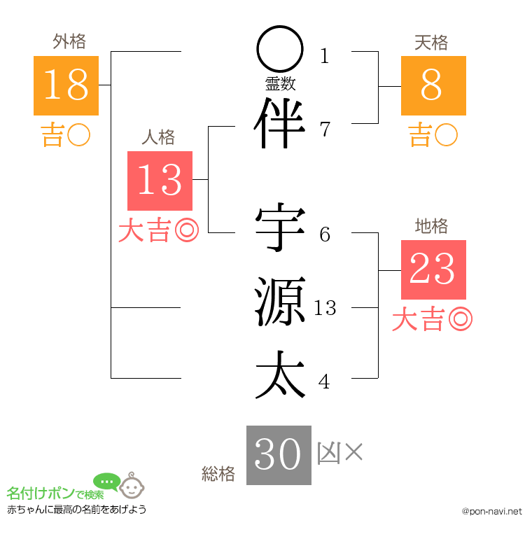伴 宇源太さんの姓名判断結果