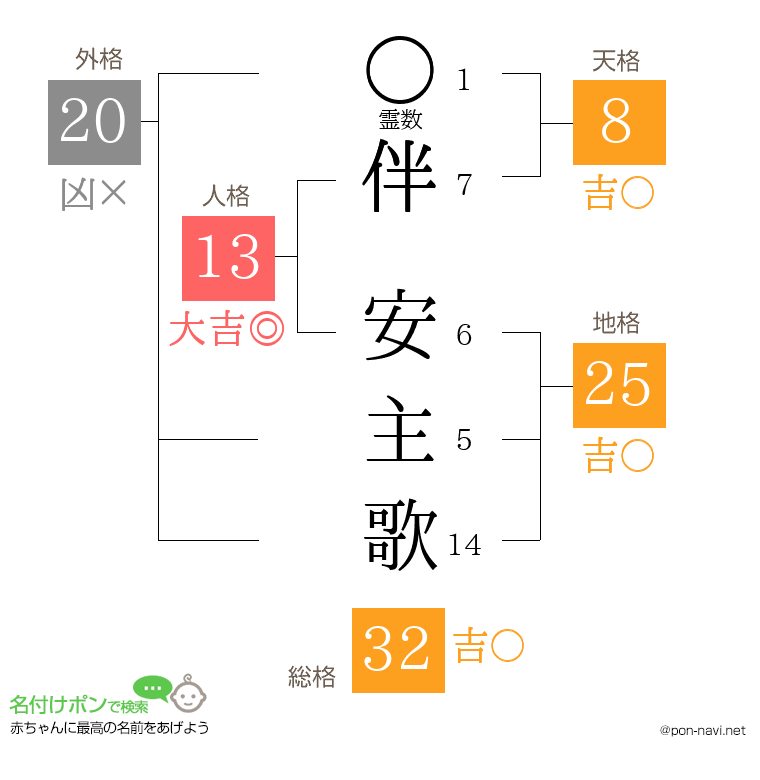伴 安主歌さんの姓名判断結果