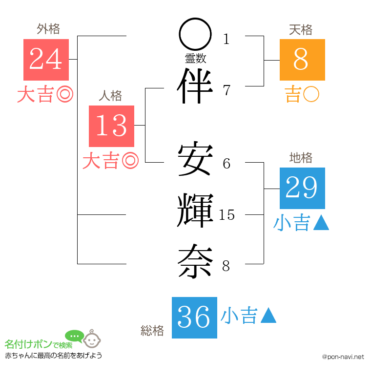 伴 安輝奈さんの姓名判断結果