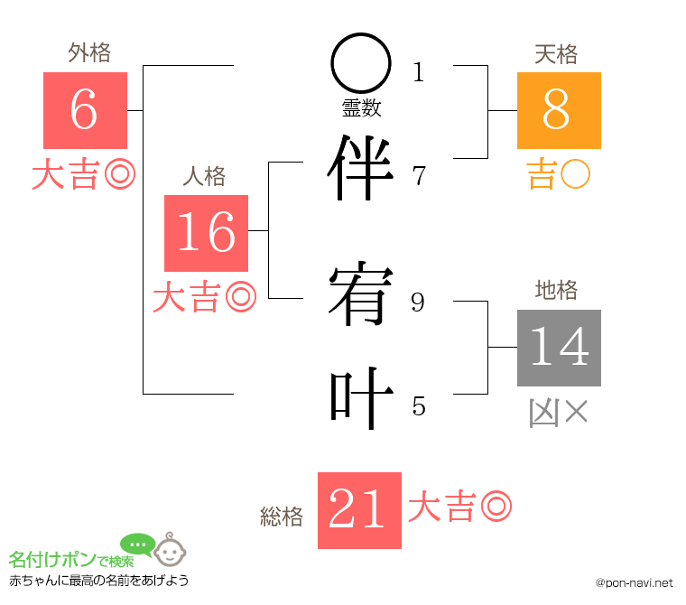 伴 宥叶さんの姓名判断結果