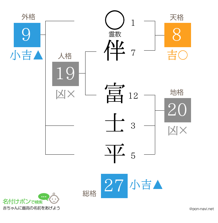 伴 富士平さんの姓名判断結果