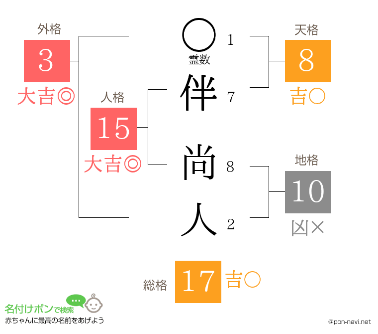 伴 尚人さんの姓名判断結果