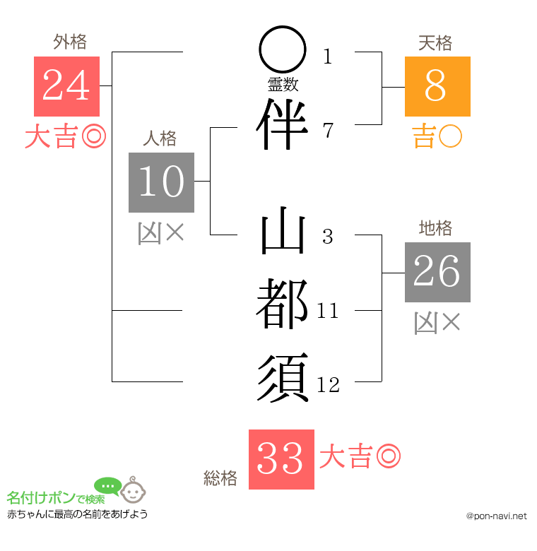 伴 山都須さんの姓名判断結果