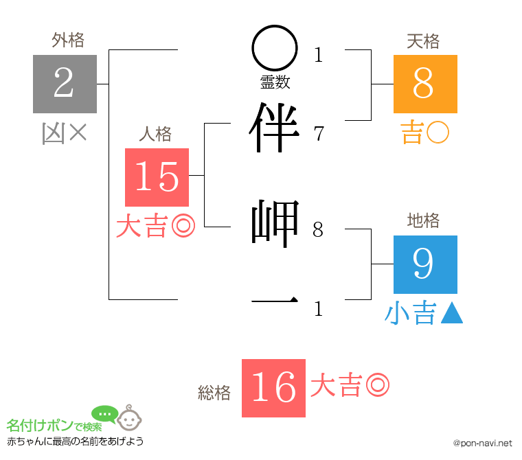 伴 岬一さんの姓名判断結果