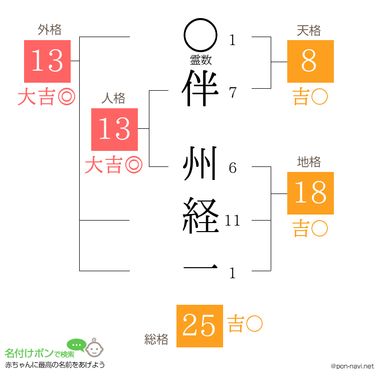 伴 州経一さんの姓名判断結果