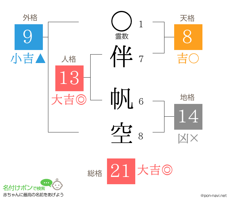 伴 帆空さんの姓名判断結果
