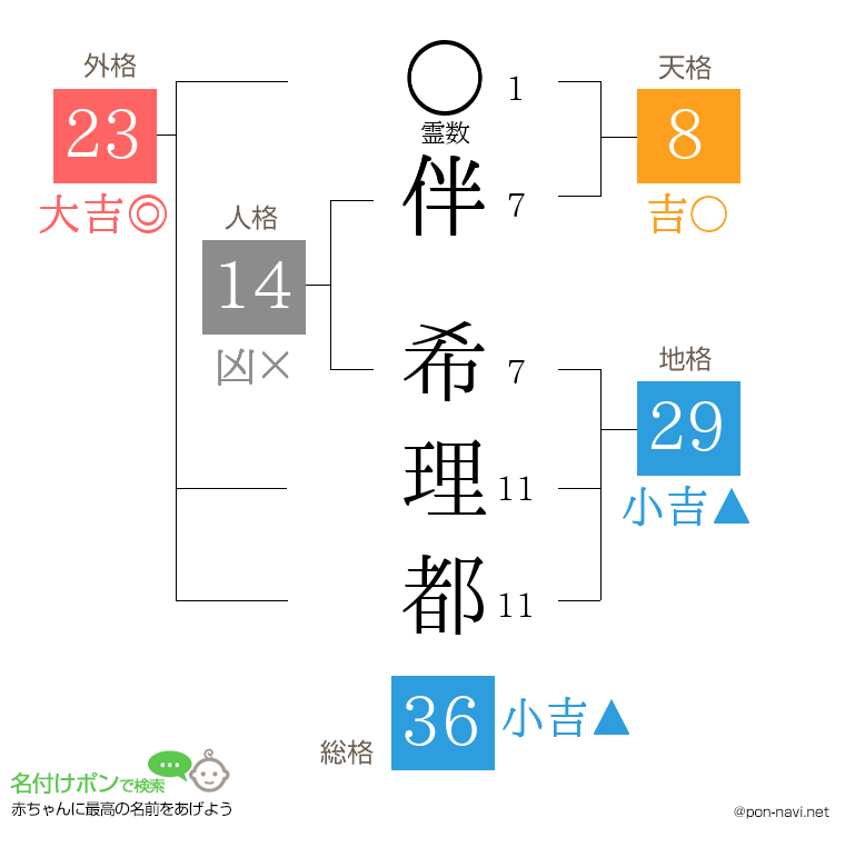 伴 希理都さんの姓名判断結果