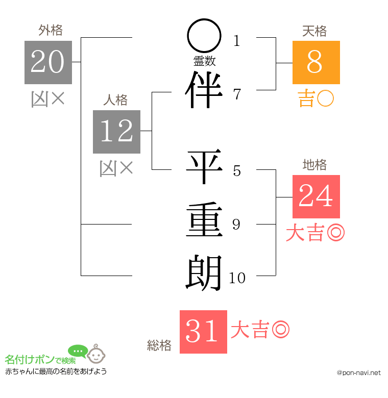 伴 平重朗さんの姓名判断結果