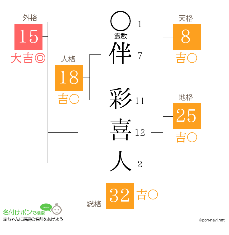 伴 彩喜人さんの姓名判断結果