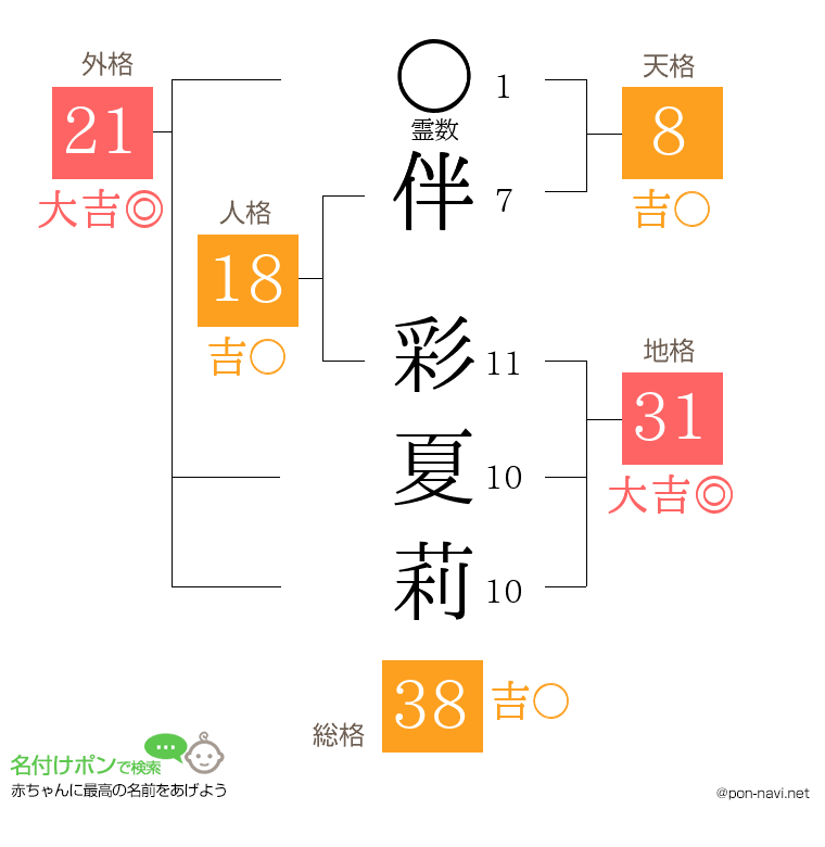 伴 彩夏莉さんの姓名判断結果