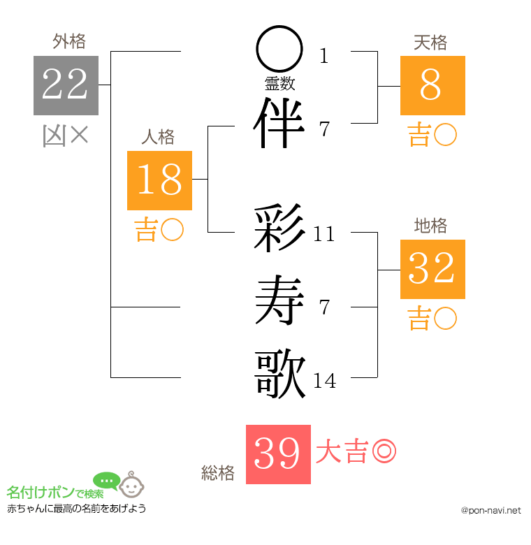伴 彩寿歌さんの姓名判断結果
