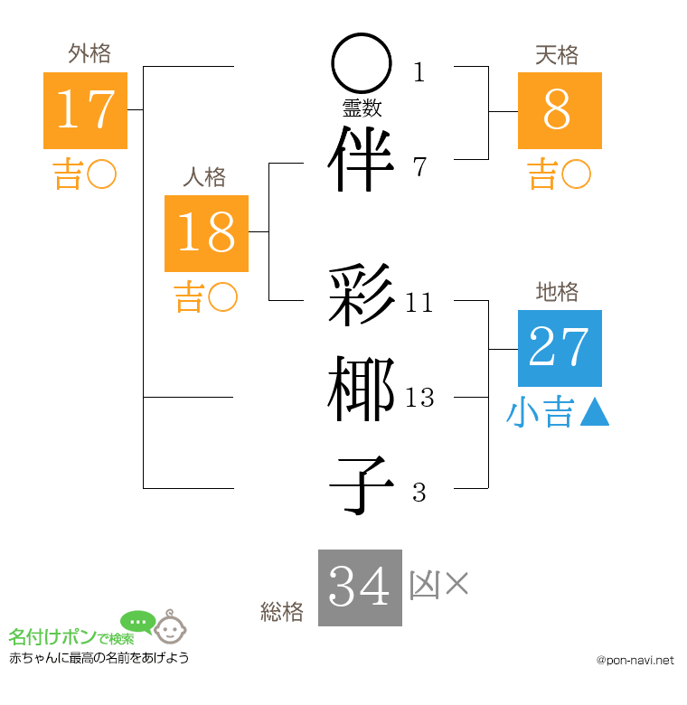 伴 彩椰子さんの姓名判断結果
