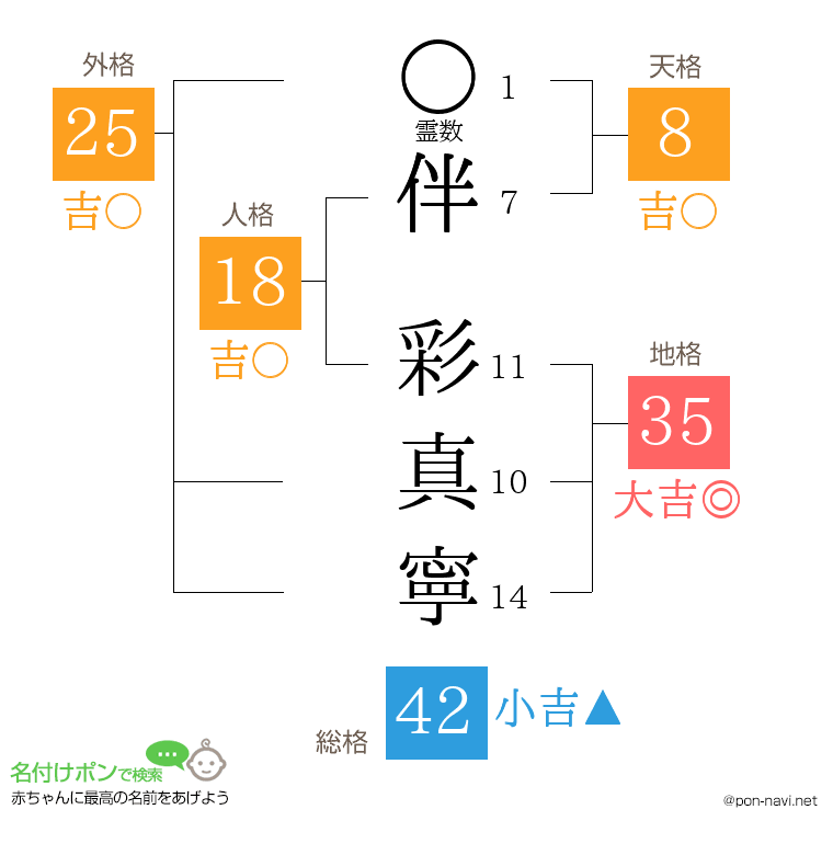伴 彩真寧さんの姓名判断結果