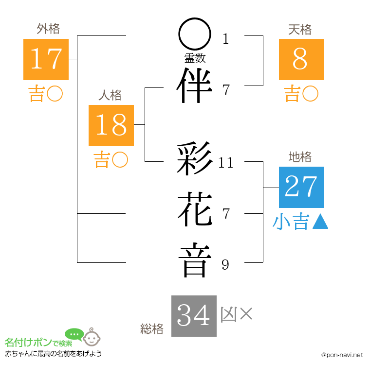 伴 彩花音さんの姓名判断結果