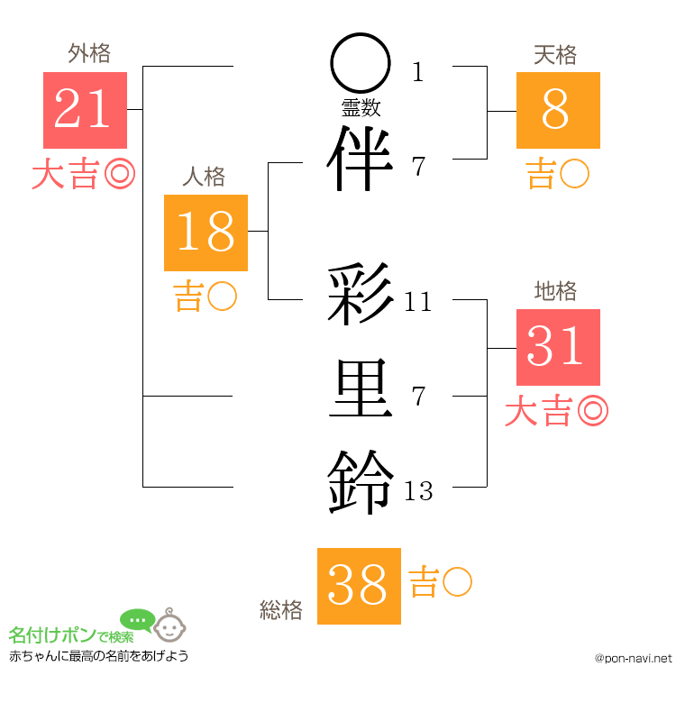 伴 彩里鈴さんの姓名判断結果