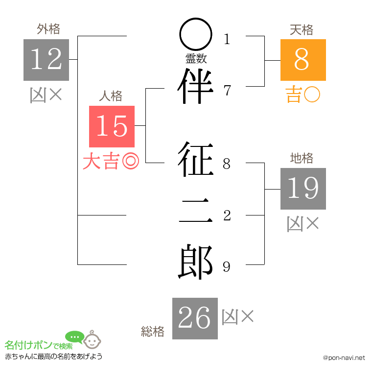 伴 征二郎さんの姓名判断結果
