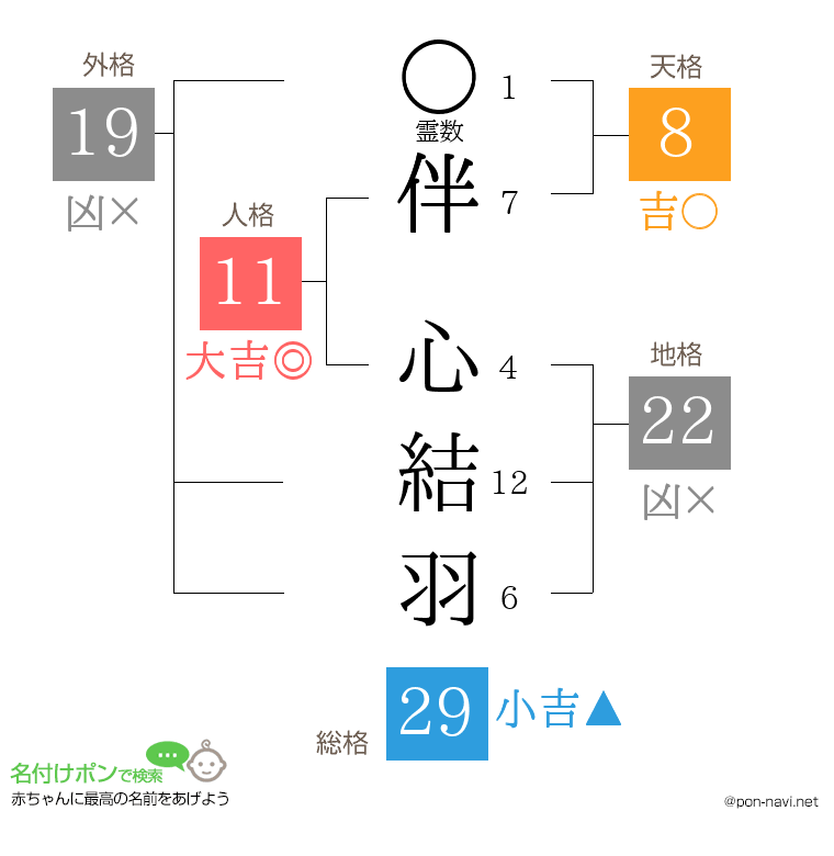 伴 心結羽さんの姓名判断結果