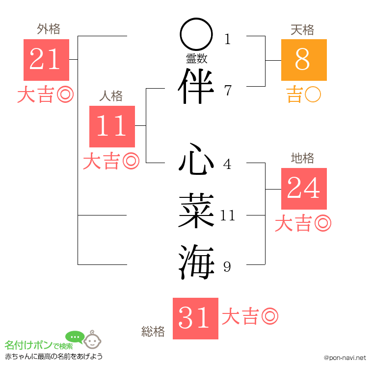 伴 心菜海さんの姓名判断結果