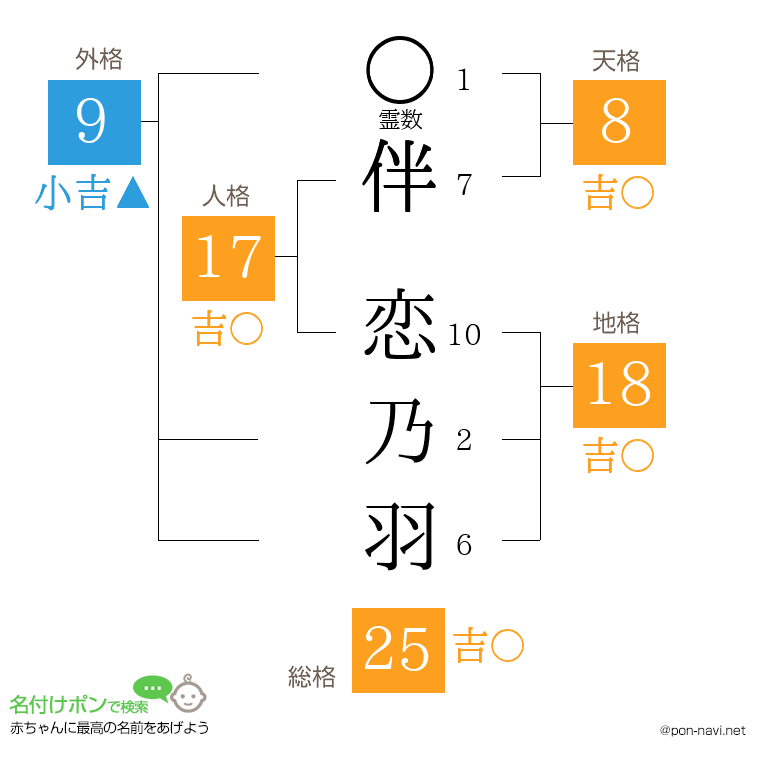 伴 恋乃羽さんの姓名判断結果