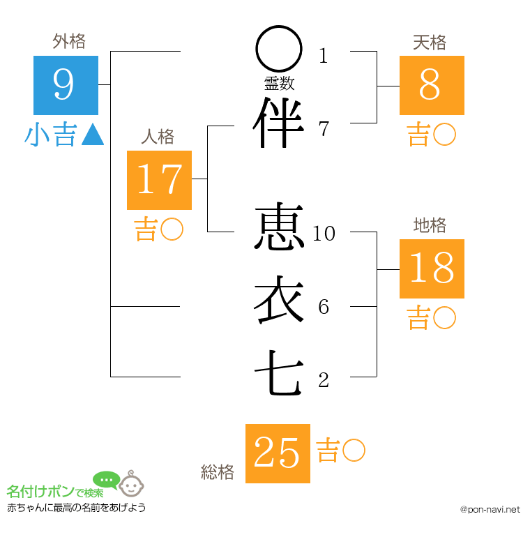 伴 恵衣七さんの姓名判断結果