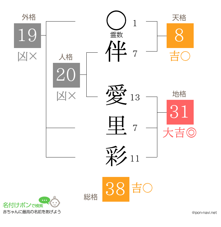 伴 愛里彩さんの姓名判断結果