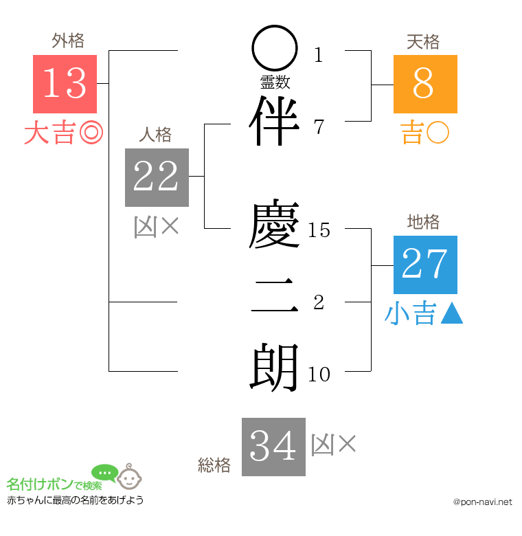伴 慶二朗さんの姓名判断結果