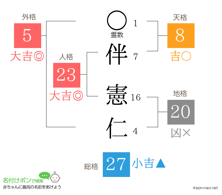 伴 憲仁さんの姓名判断結果