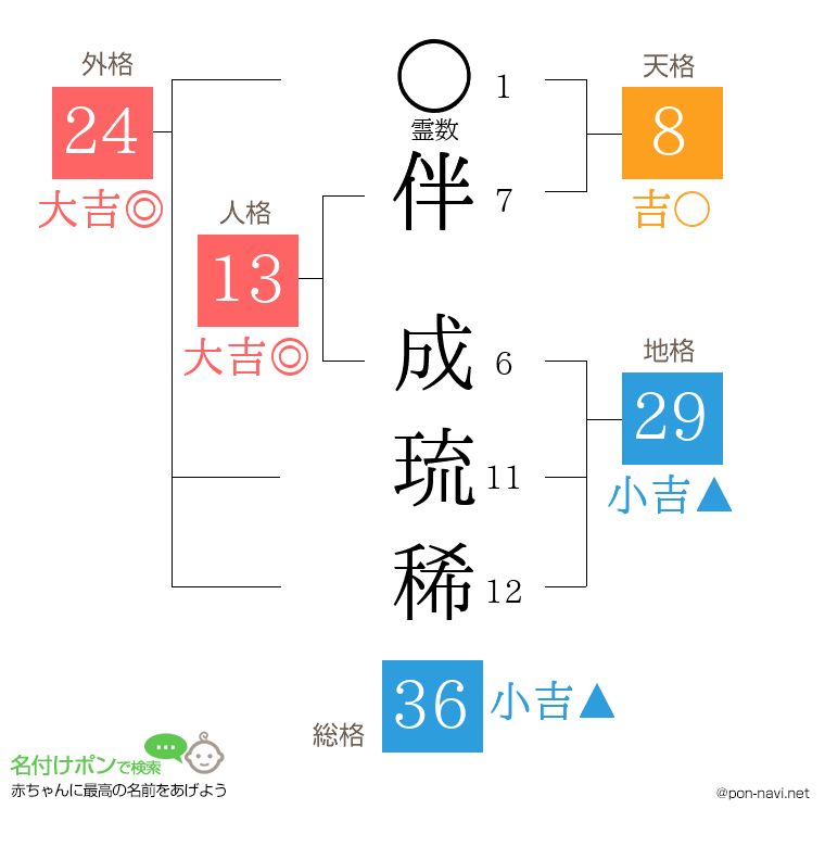 伴 成琉稀さんの姓名判断結果