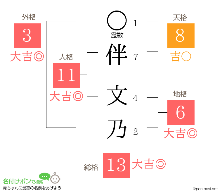 伴 文乃さんの姓名判断結果
