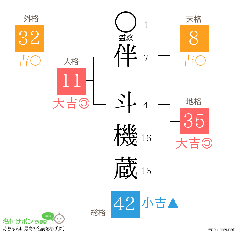 伴 斗機蔵さんの姓名判断結果