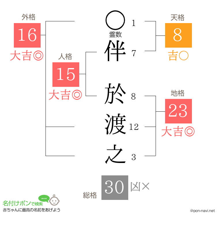 伴 於渡之さんの姓名判断結果