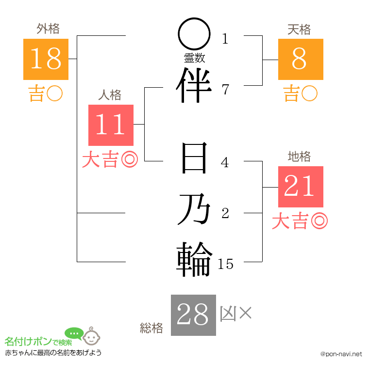 伴 日乃輪さんの姓名判断結果